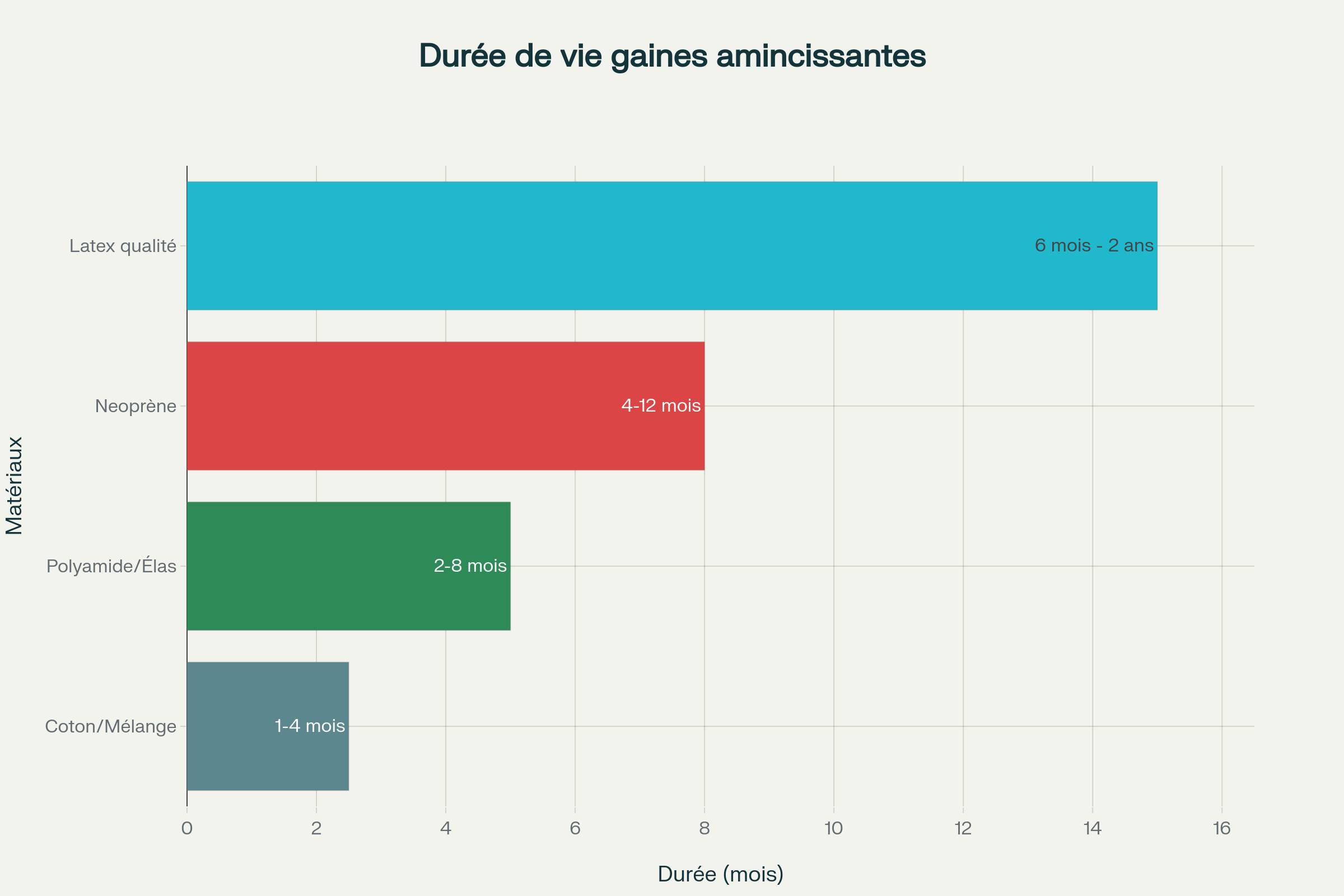 duree de vie gaine amincissante